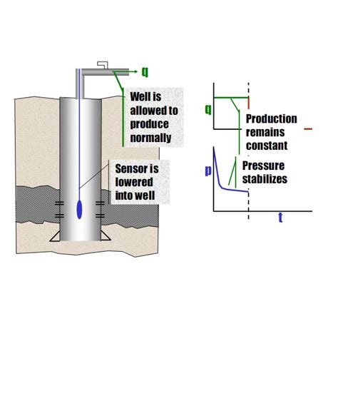 reservoir gas limit test